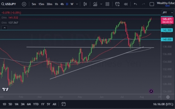 美元兑日元维持看涨势头，美日央行利率差支持汇价